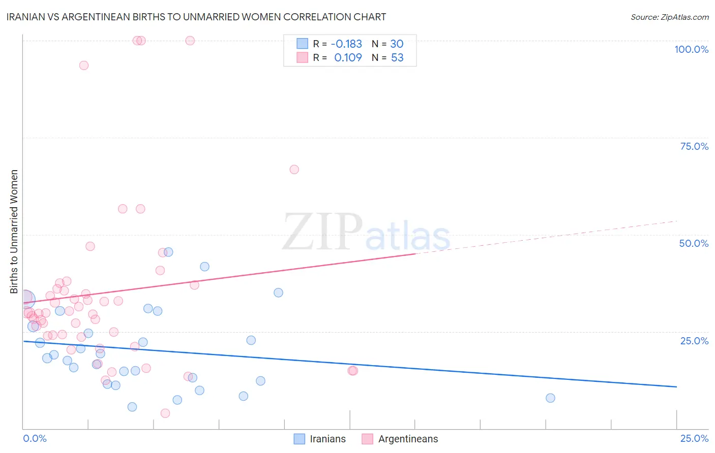 Iranian vs Argentinean Births to Unmarried Women