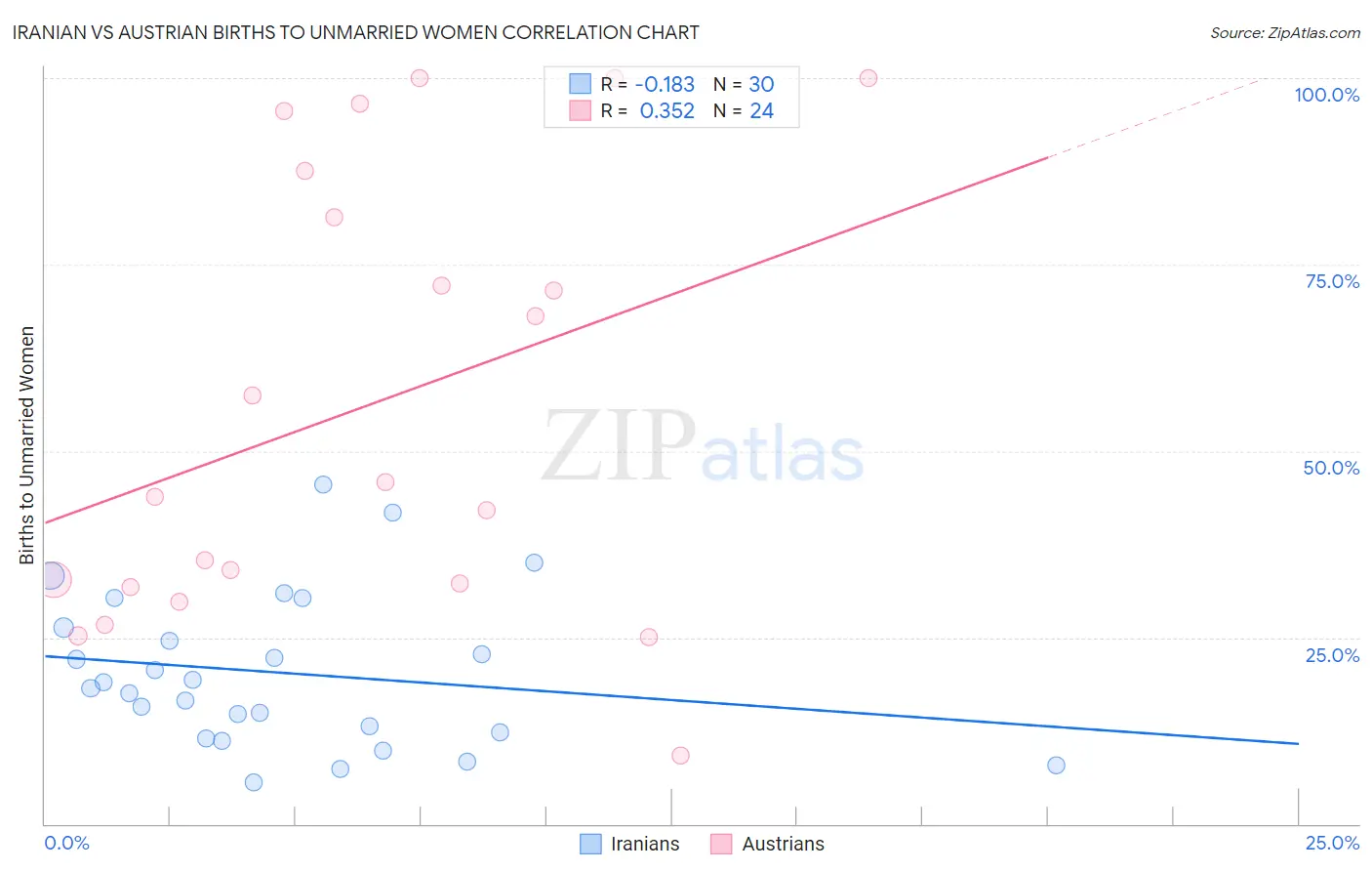 Iranian vs Austrian Births to Unmarried Women
