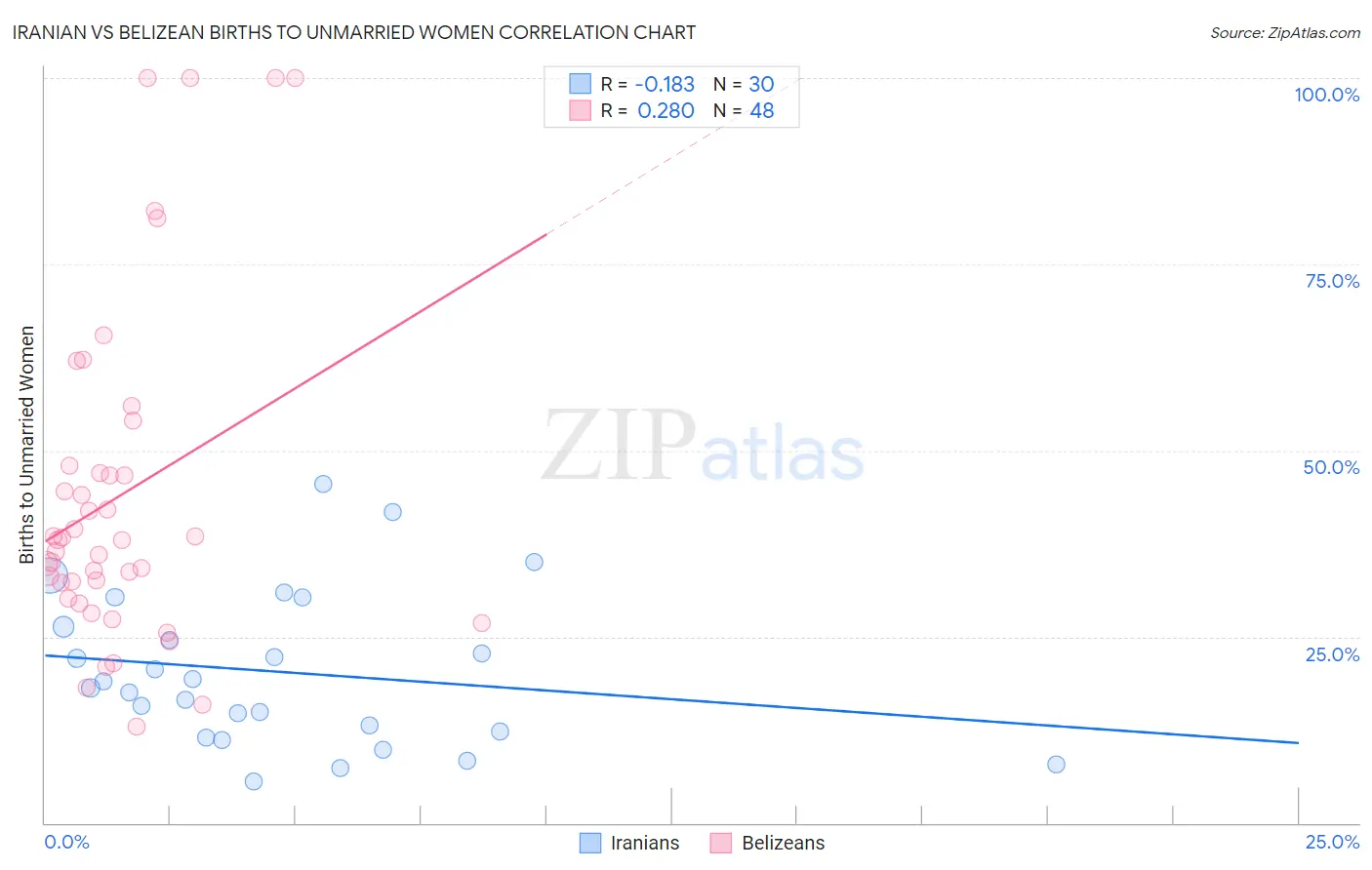 Iranian vs Belizean Births to Unmarried Women