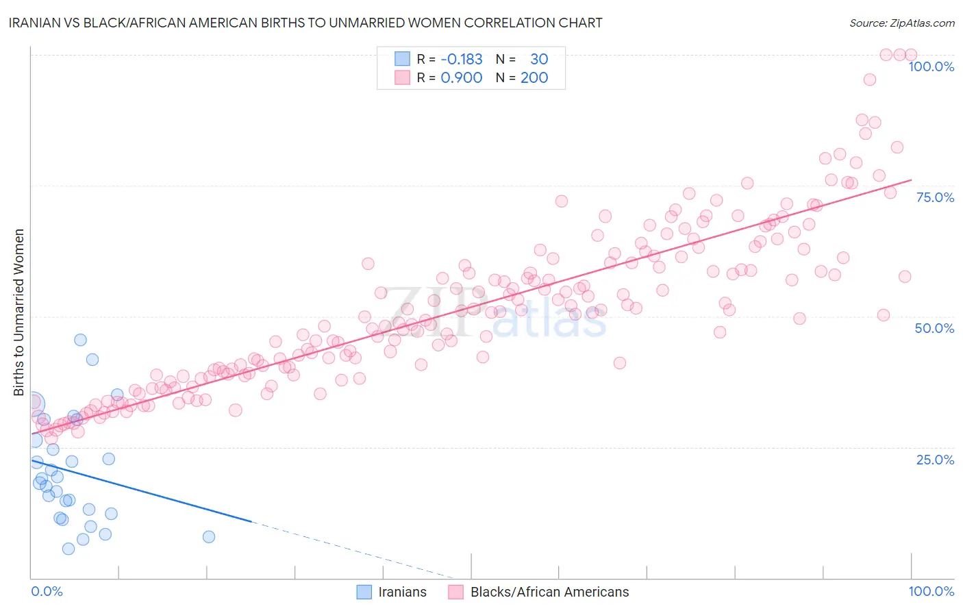 Iranian vs Black/African American Births to Unmarried Women