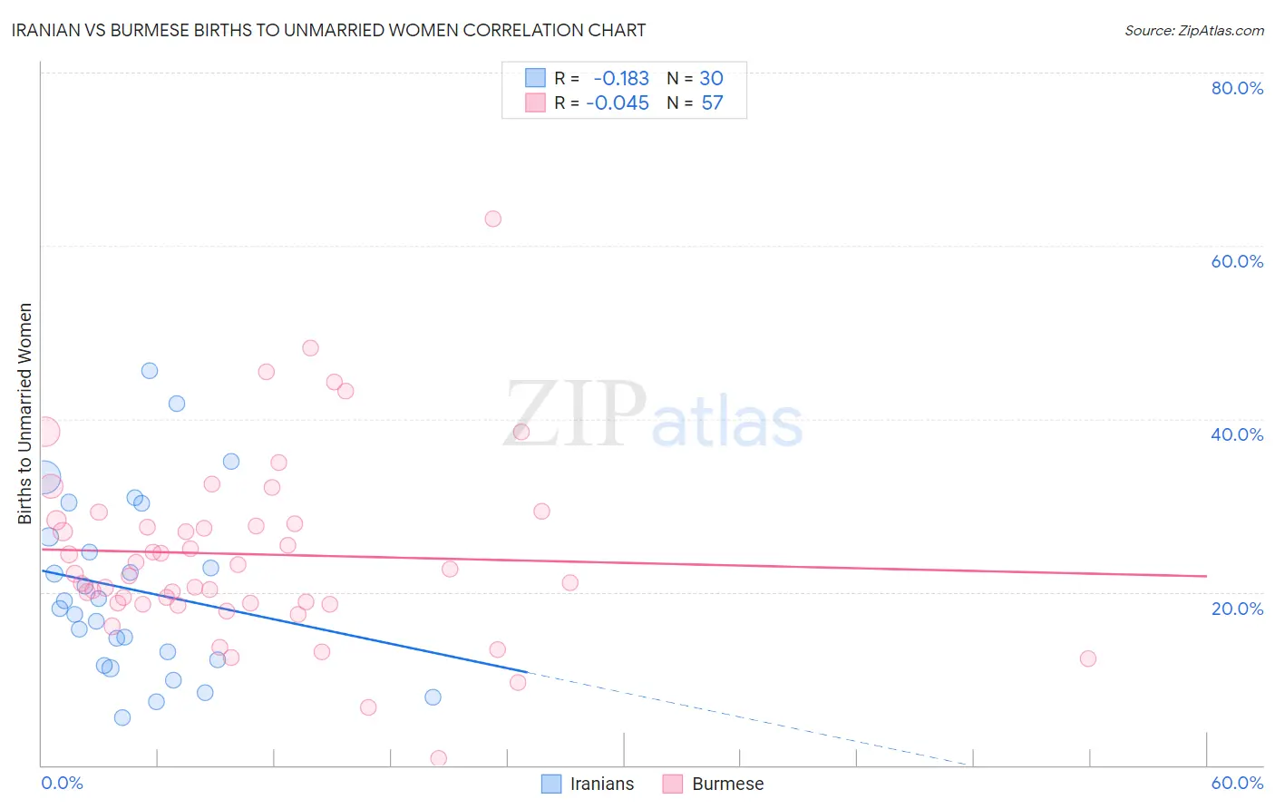 Iranian vs Burmese Births to Unmarried Women