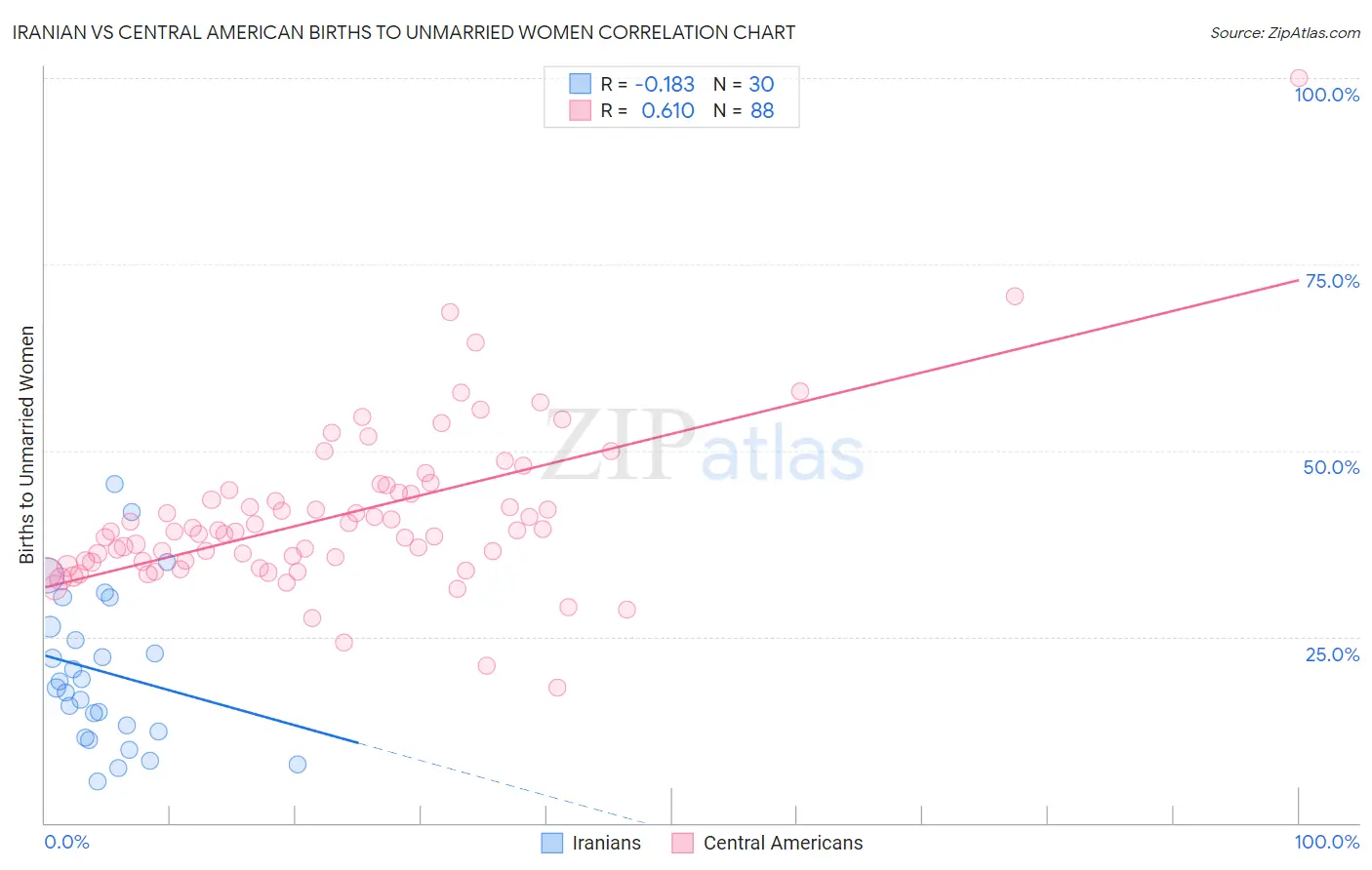 Iranian vs Central American Births to Unmarried Women