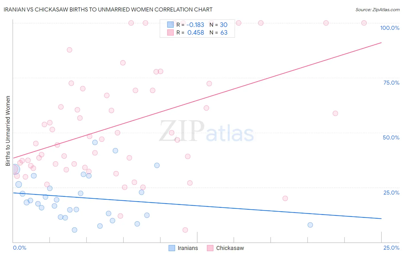 Iranian vs Chickasaw Births to Unmarried Women
