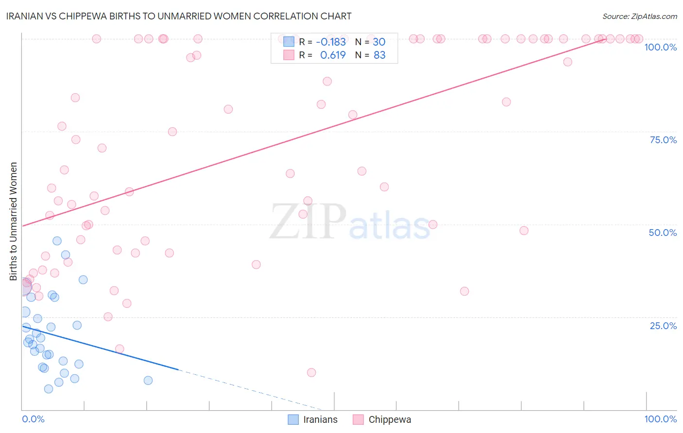 Iranian vs Chippewa Births to Unmarried Women