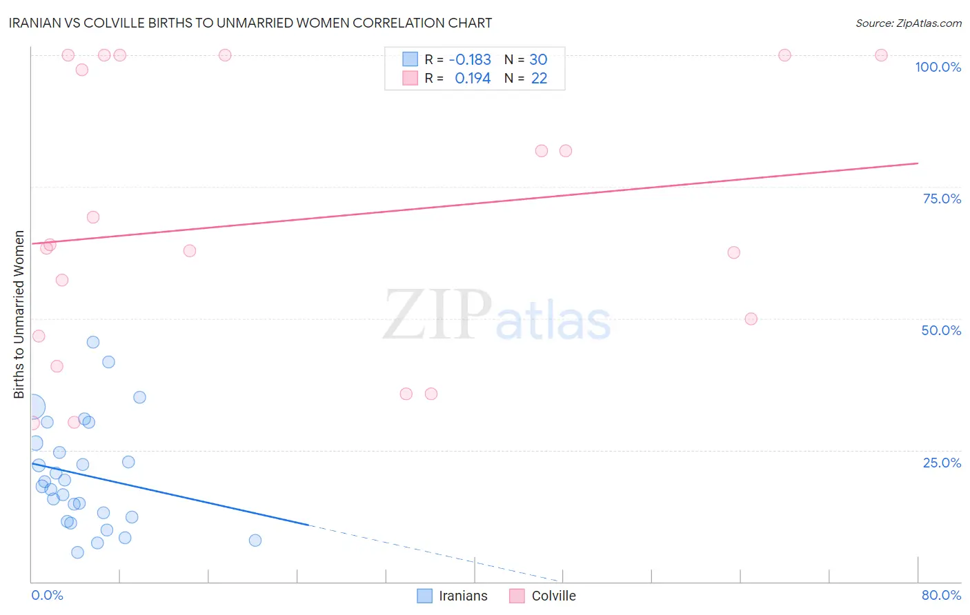 Iranian vs Colville Births to Unmarried Women