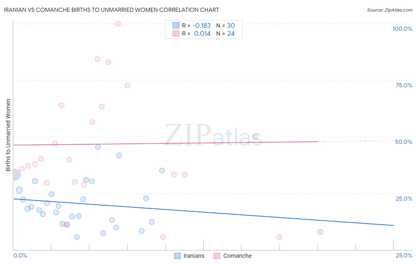 Iranian vs Comanche Births to Unmarried Women