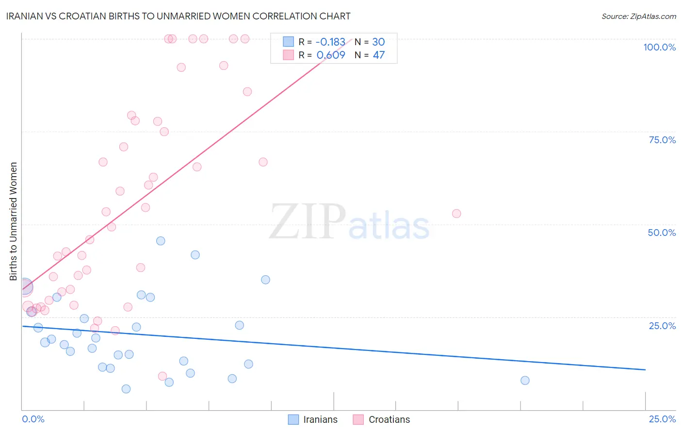 Iranian vs Croatian Births to Unmarried Women