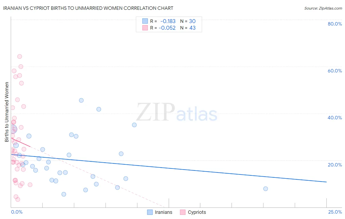 Iranian vs Cypriot Births to Unmarried Women