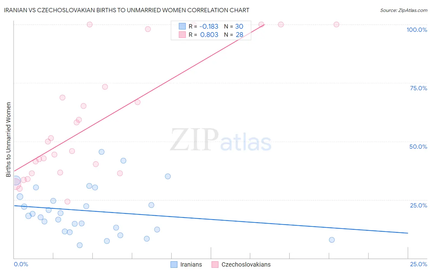 Iranian vs Czechoslovakian Births to Unmarried Women
