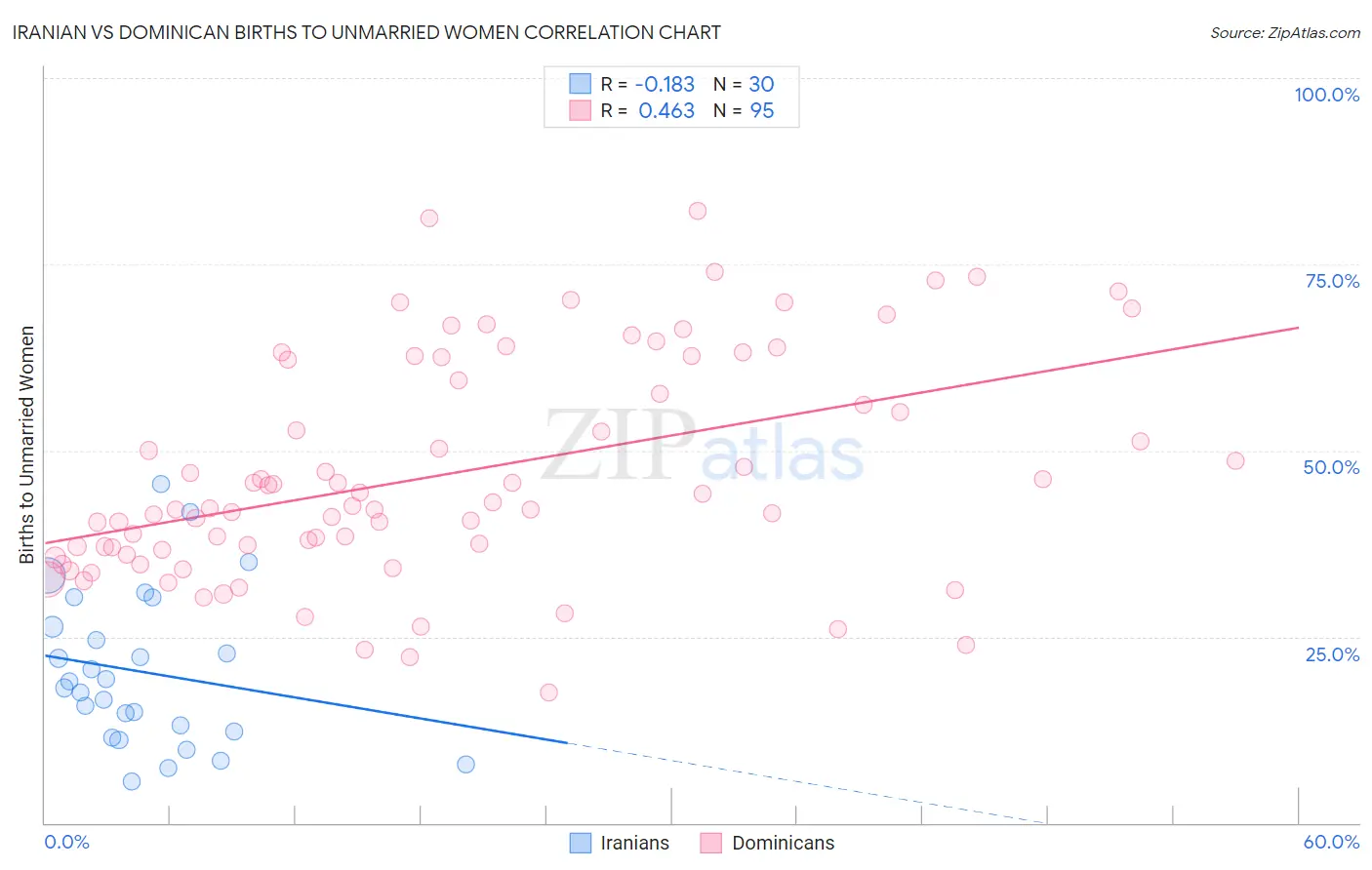 Iranian vs Dominican Births to Unmarried Women