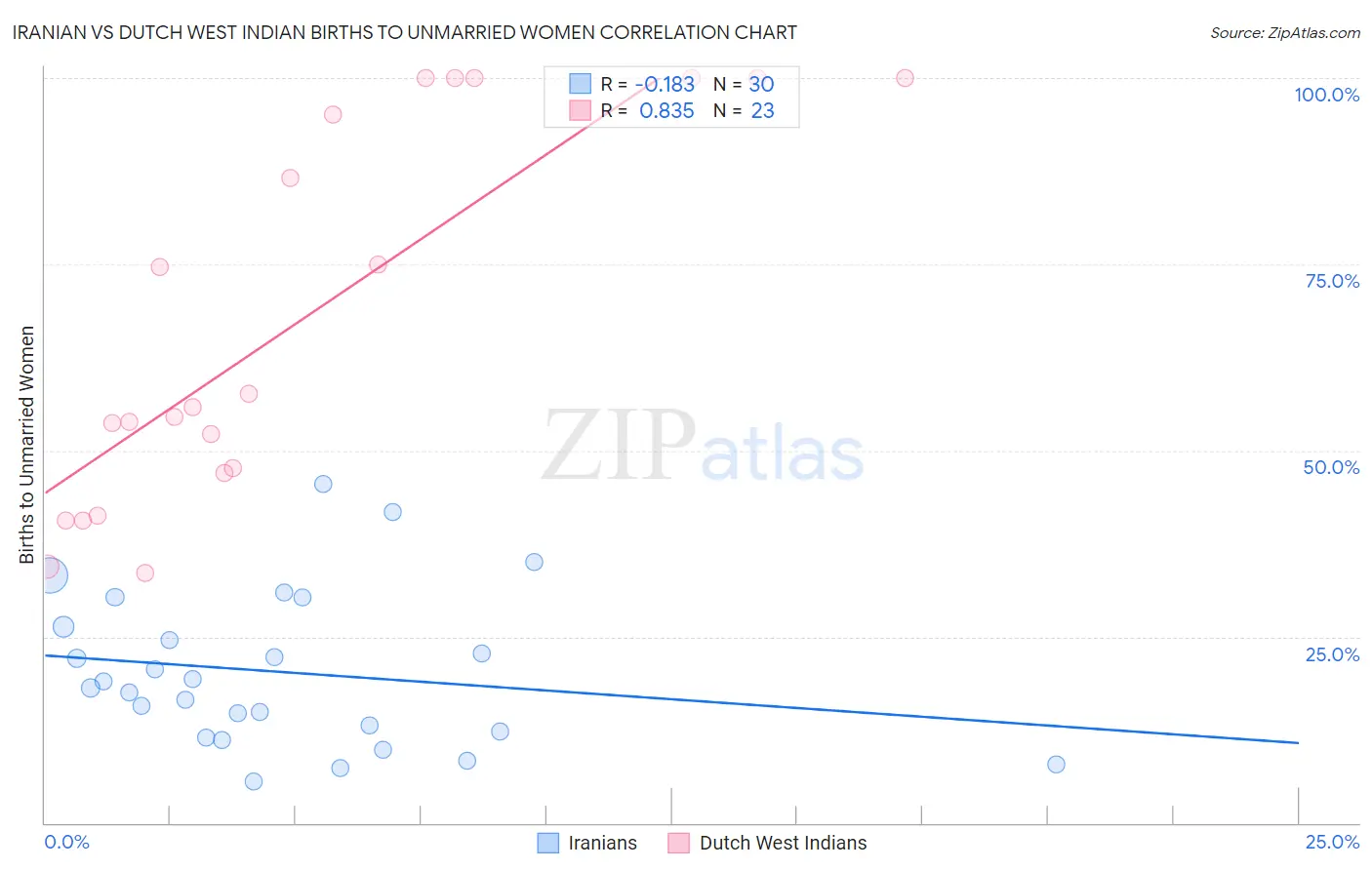 Iranian vs Dutch West Indian Births to Unmarried Women