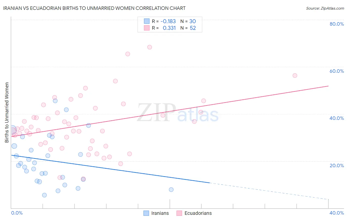 Iranian vs Ecuadorian Births to Unmarried Women