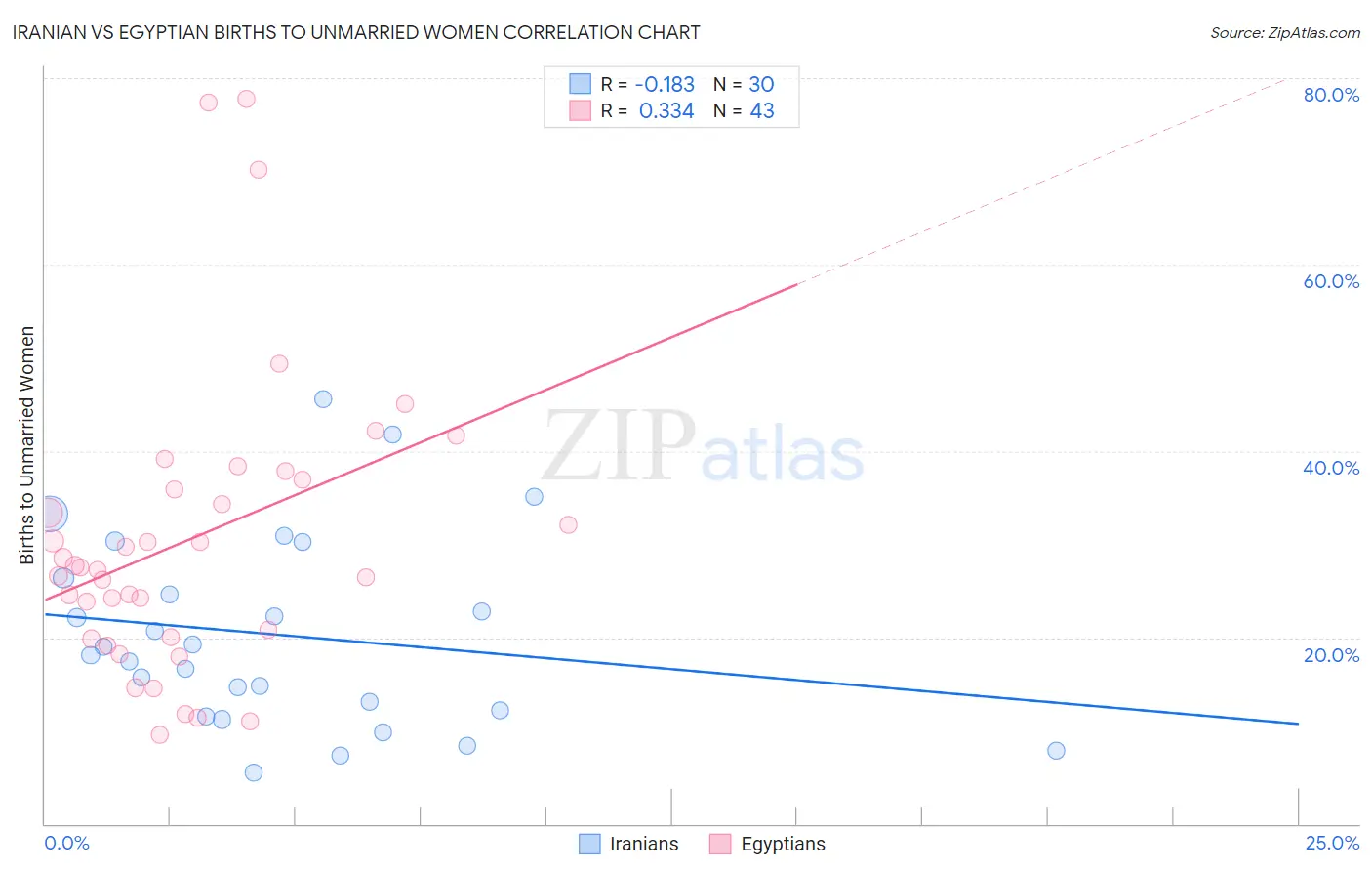 Iranian vs Egyptian Births to Unmarried Women