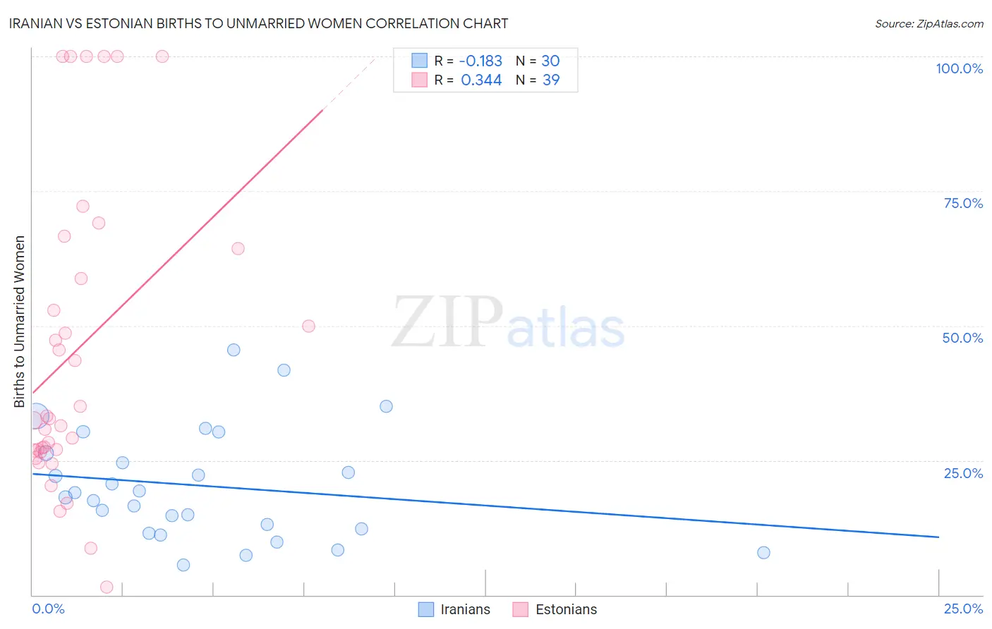 Iranian vs Estonian Births to Unmarried Women