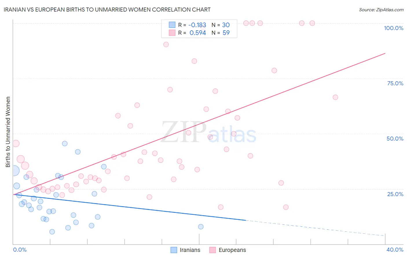 Iranian vs European Births to Unmarried Women