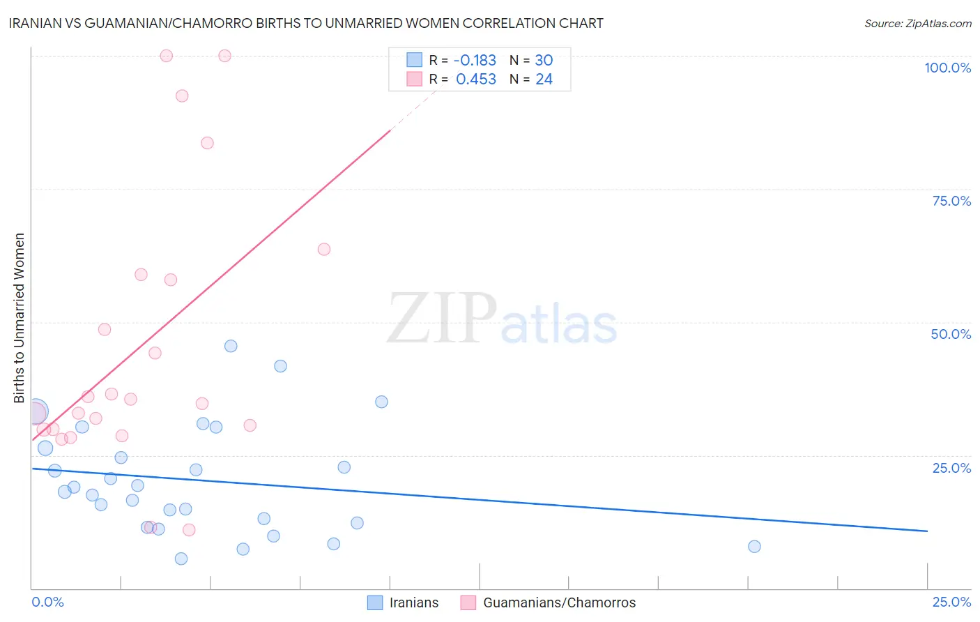 Iranian vs Guamanian/Chamorro Births to Unmarried Women
