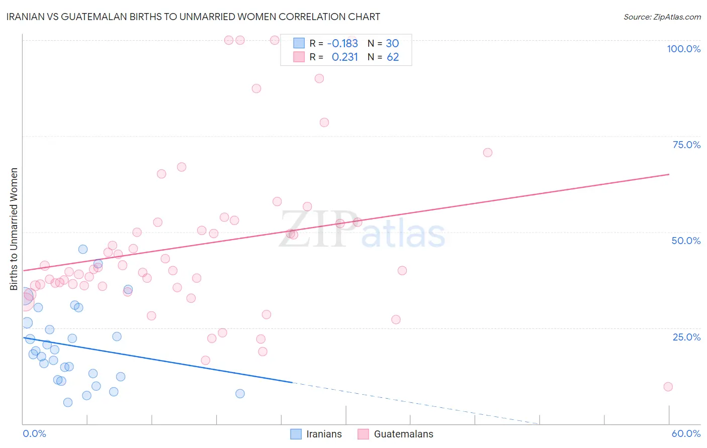 Iranian vs Guatemalan Births to Unmarried Women
