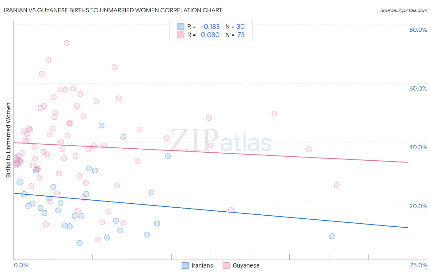 Iranian vs Guyanese Births to Unmarried Women