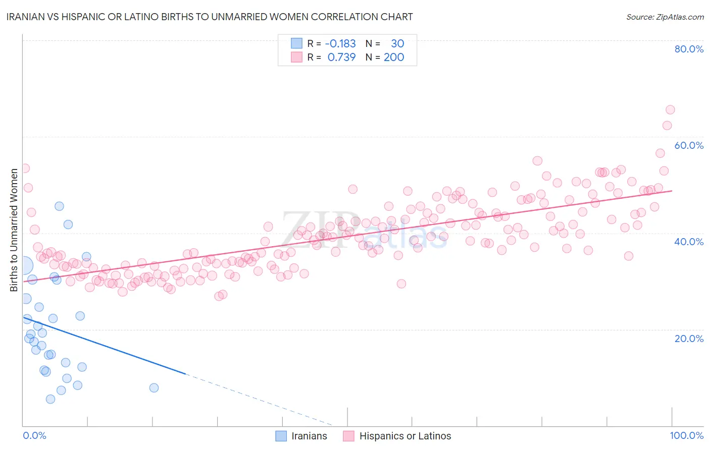 Iranian vs Hispanic or Latino Births to Unmarried Women