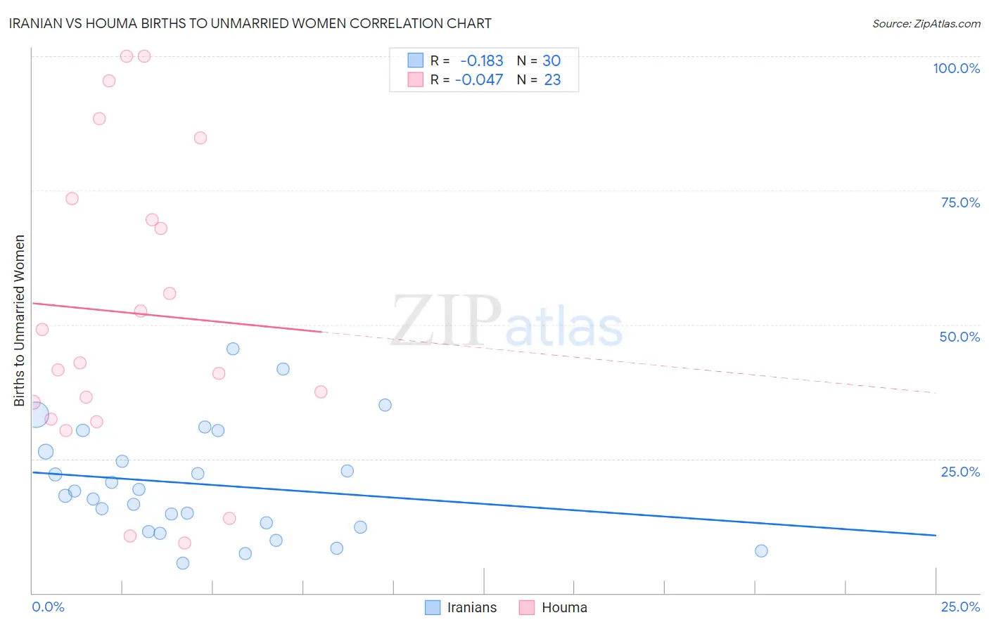 Iranian vs Houma Births to Unmarried Women