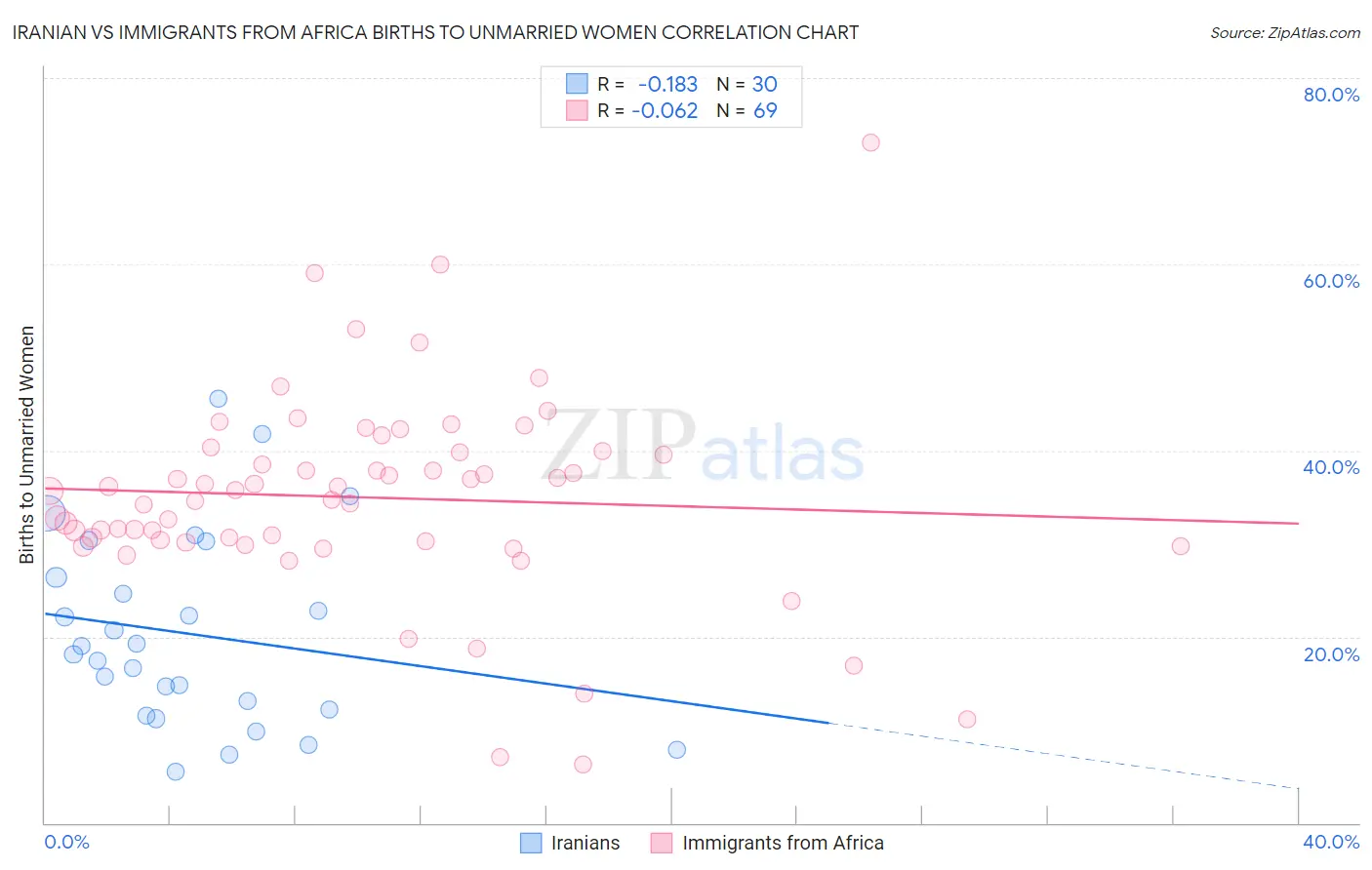 Iranian vs Immigrants from Africa Births to Unmarried Women