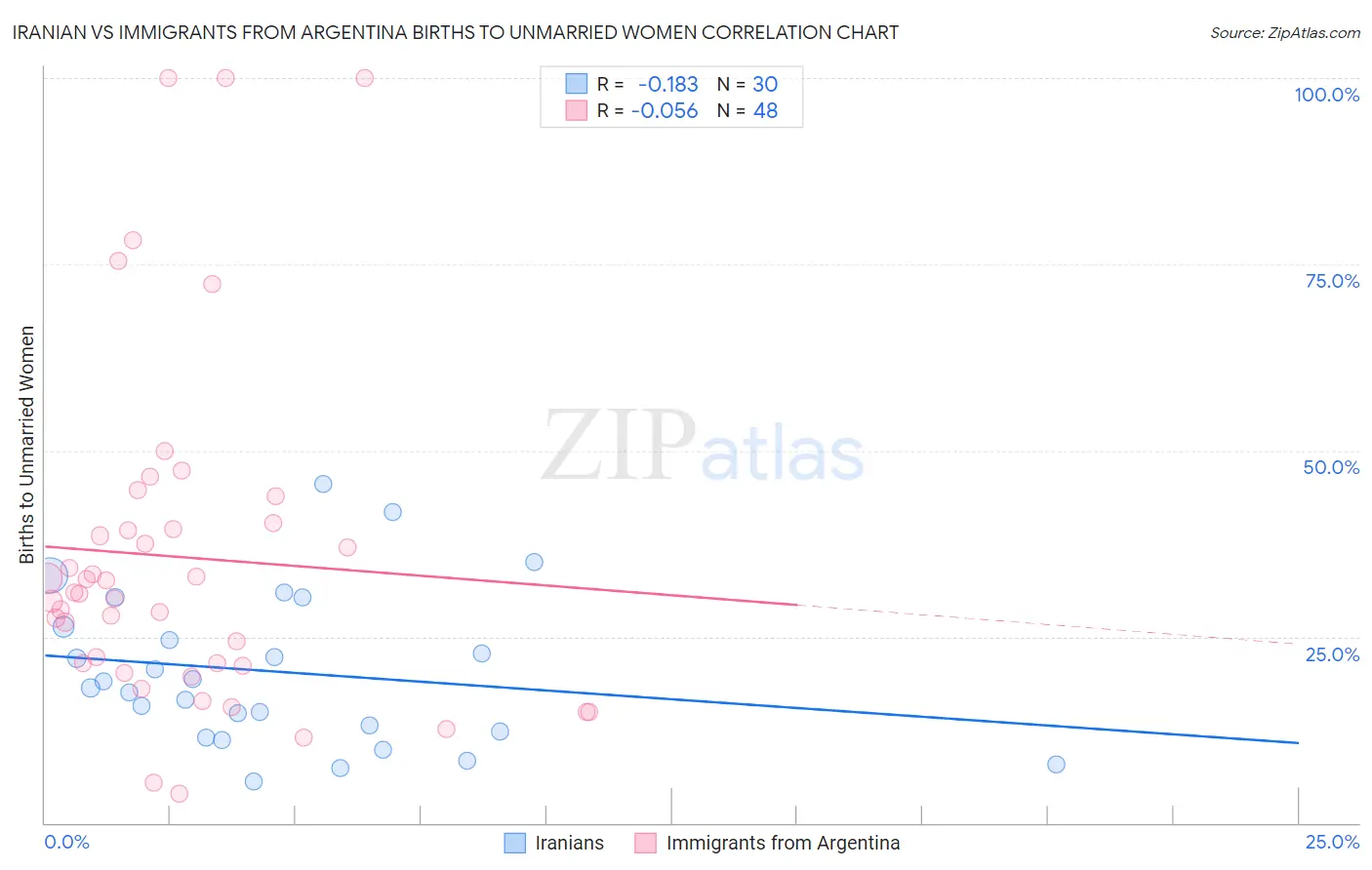Iranian vs Immigrants from Argentina Births to Unmarried Women