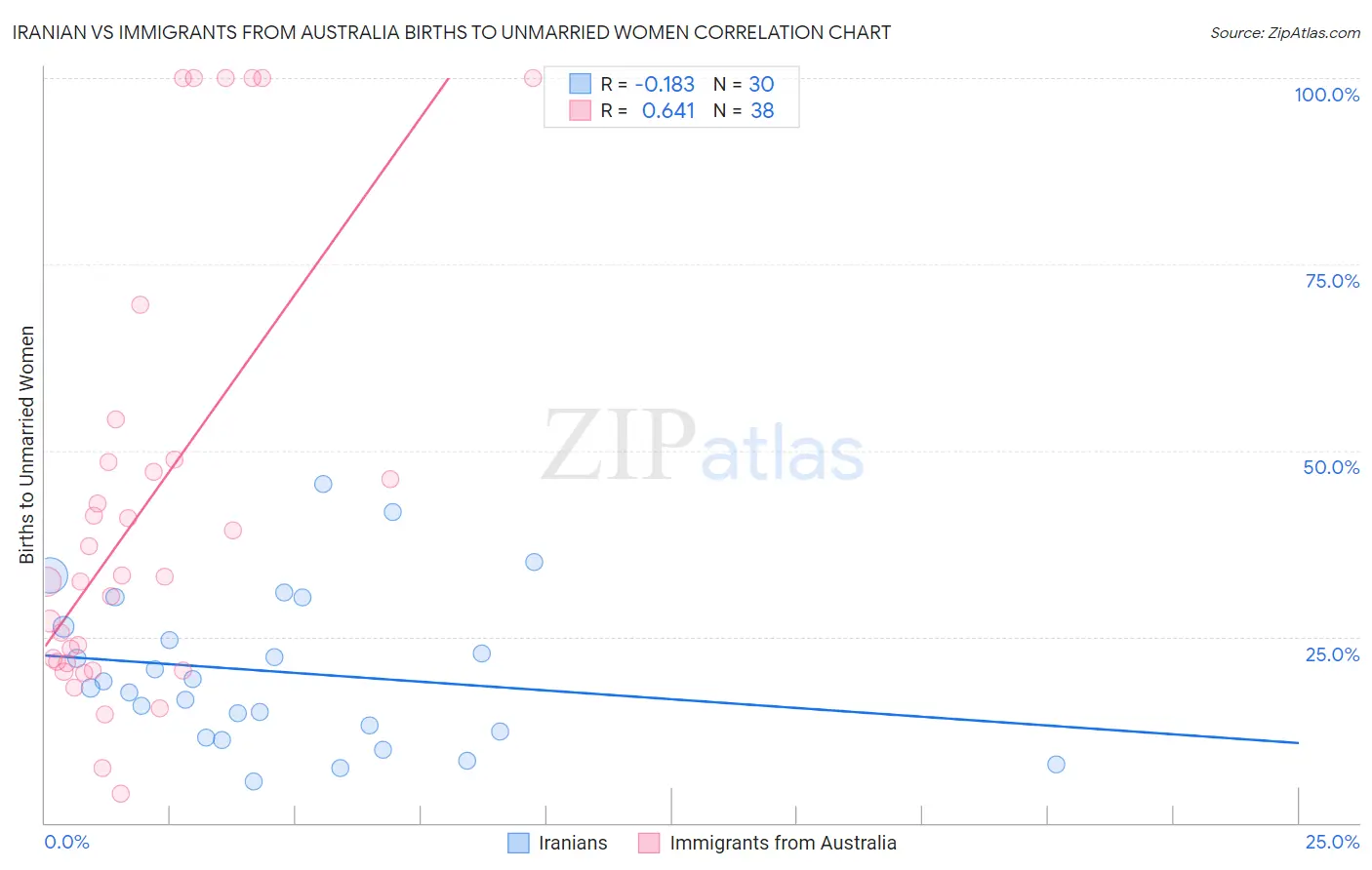 Iranian vs Immigrants from Australia Births to Unmarried Women