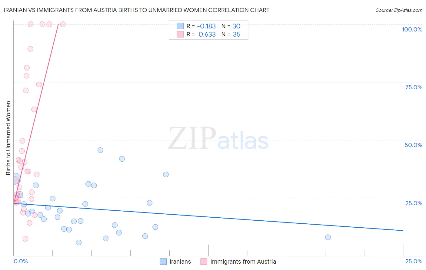 Iranian vs Immigrants from Austria Births to Unmarried Women