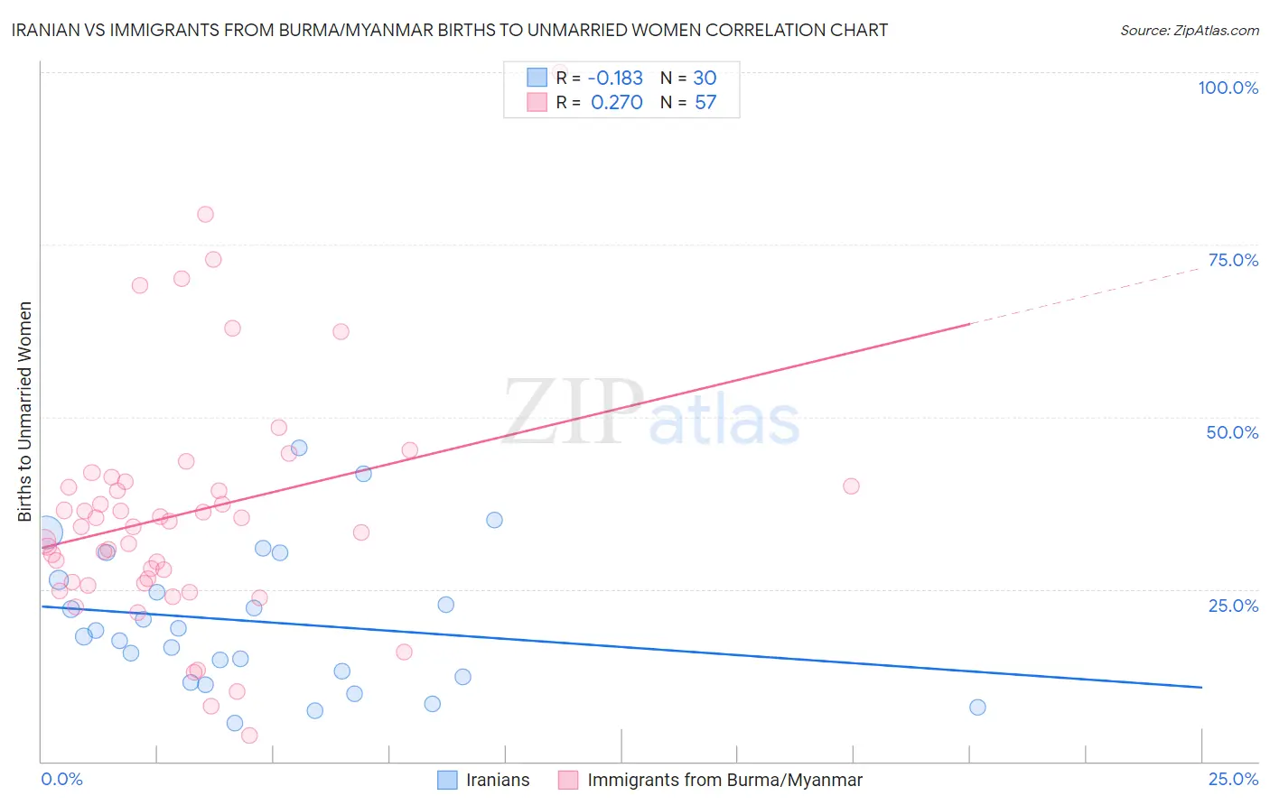 Iranian vs Immigrants from Burma/Myanmar Births to Unmarried Women