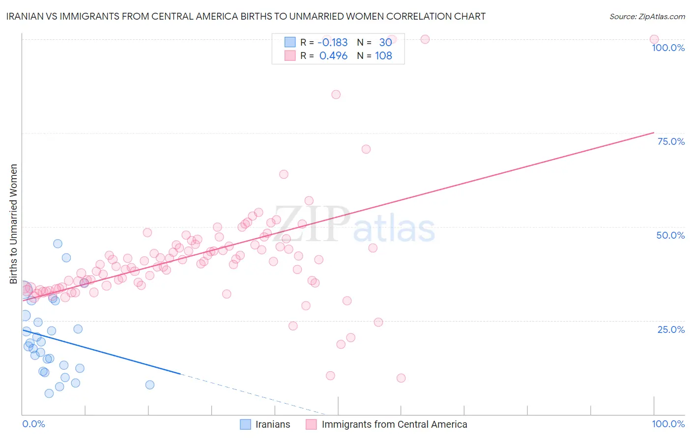 Iranian vs Immigrants from Central America Births to Unmarried Women