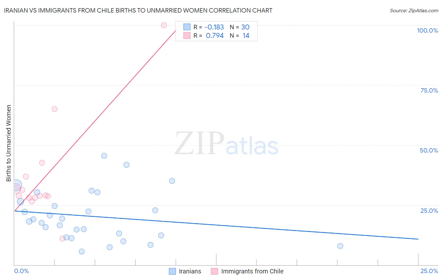 Iranian vs Immigrants from Chile Births to Unmarried Women