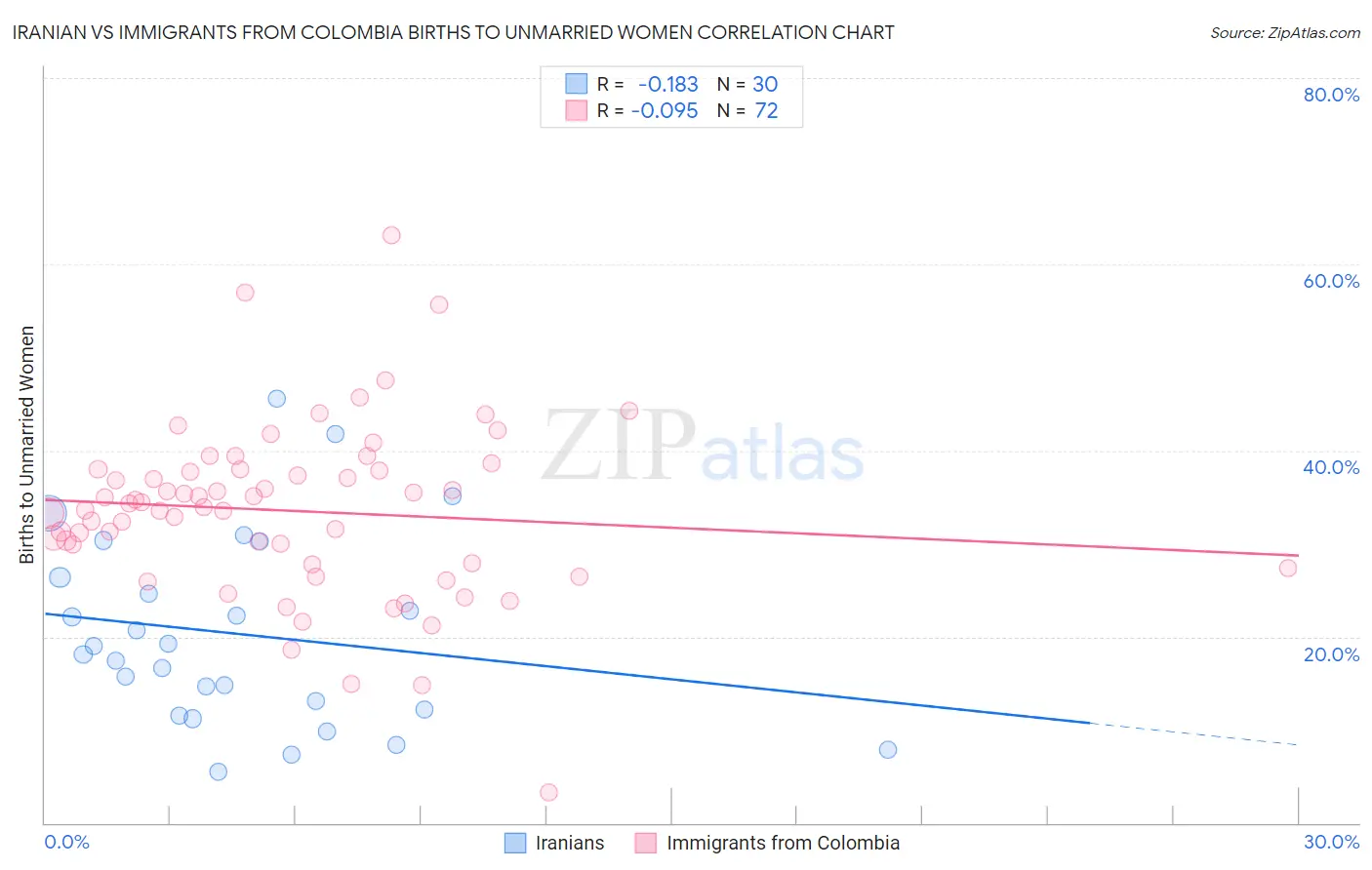 Iranian vs Immigrants from Colombia Births to Unmarried Women