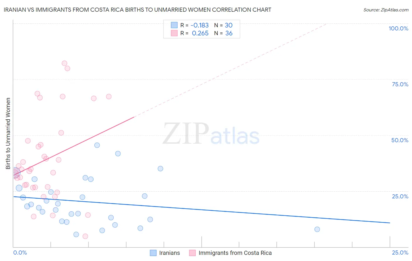 Iranian vs Immigrants from Costa Rica Births to Unmarried Women