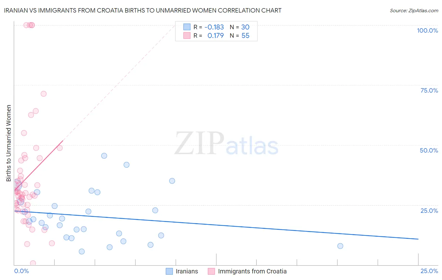 Iranian vs Immigrants from Croatia Births to Unmarried Women