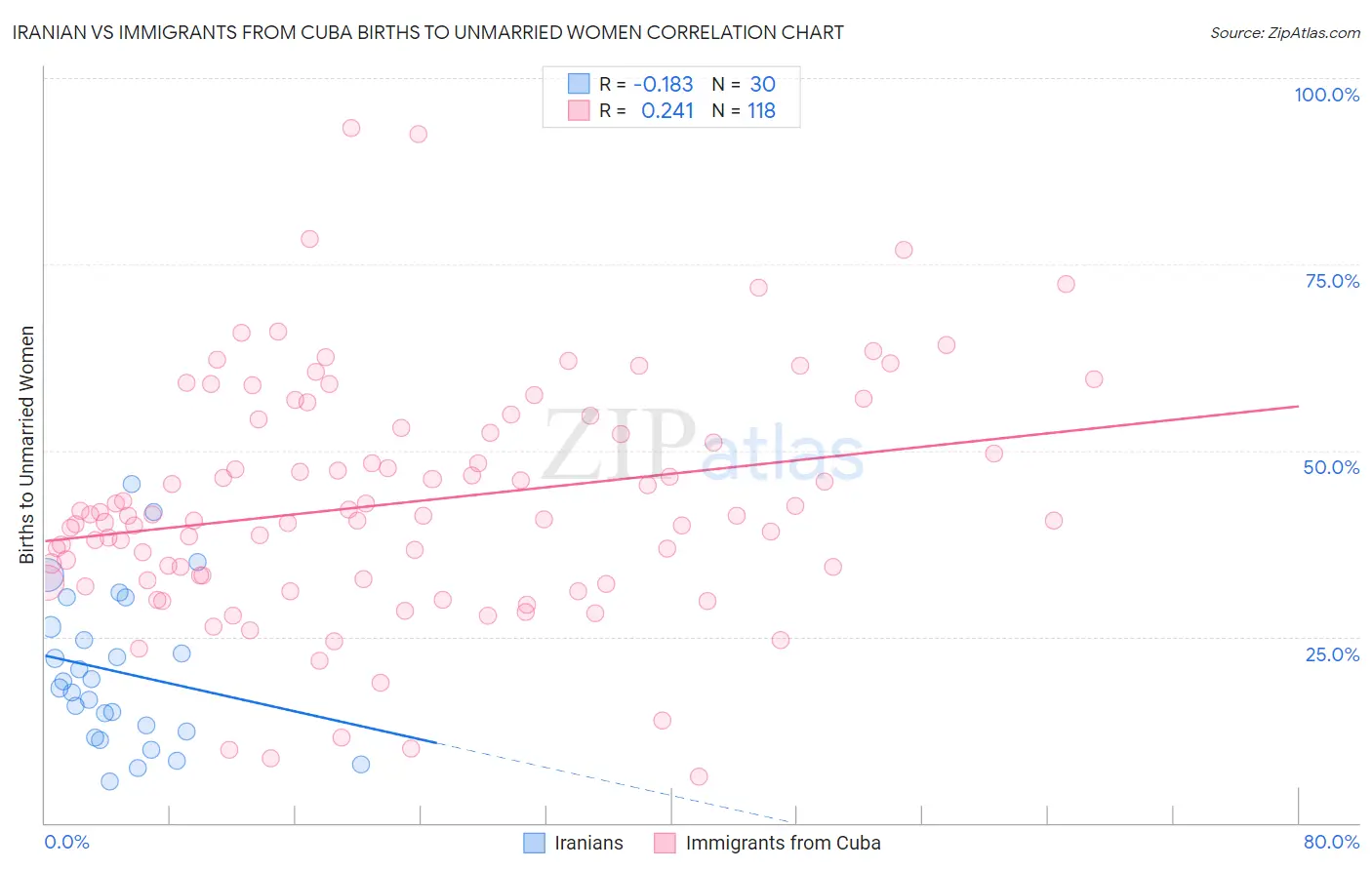 Iranian vs Immigrants from Cuba Births to Unmarried Women