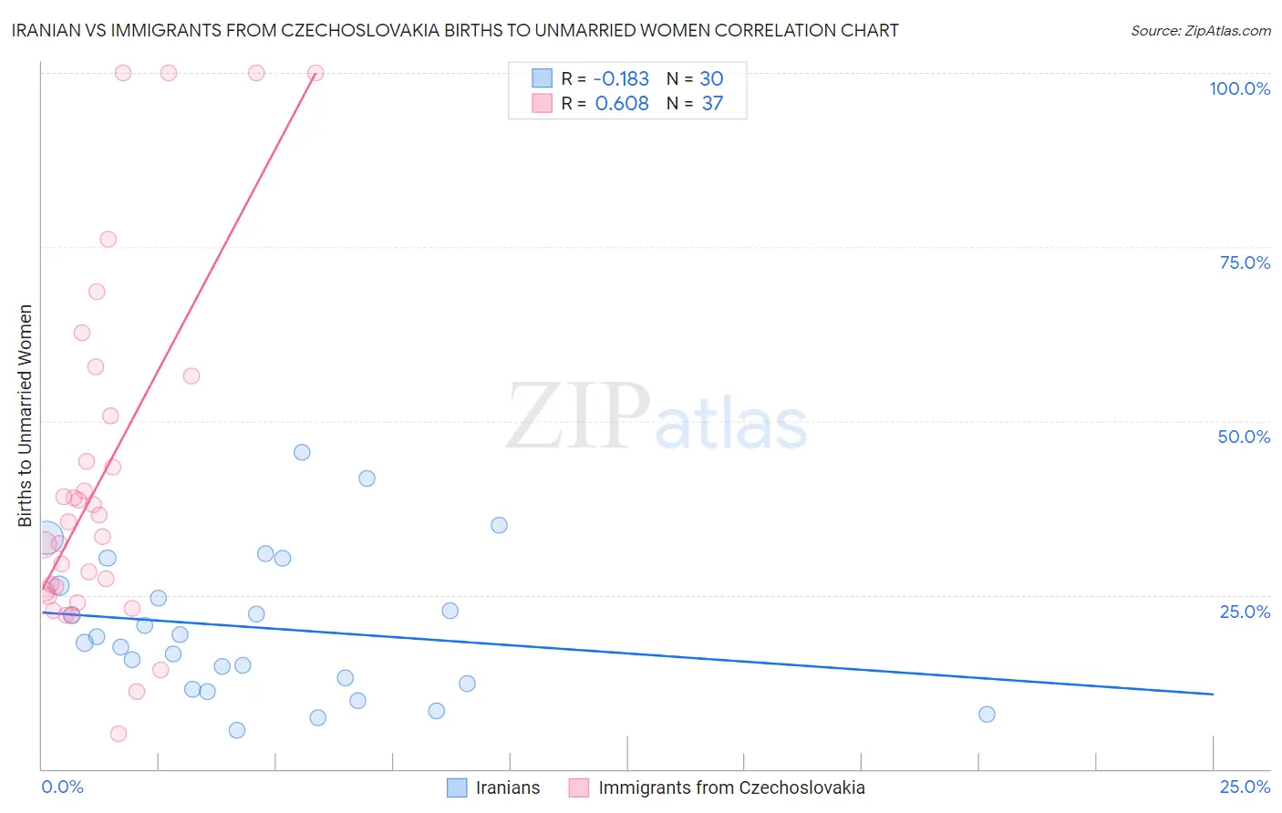 Iranian vs Immigrants from Czechoslovakia Births to Unmarried Women