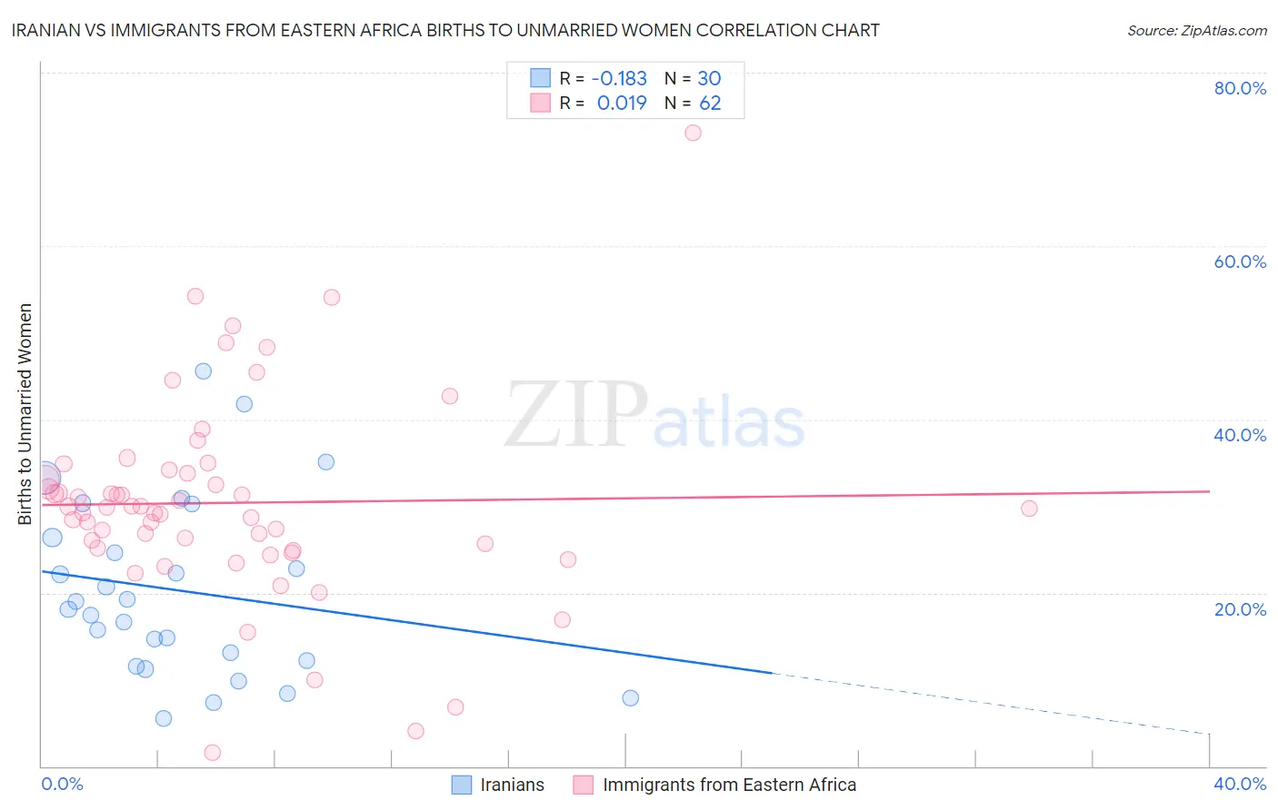 Iranian vs Immigrants from Eastern Africa Births to Unmarried Women
