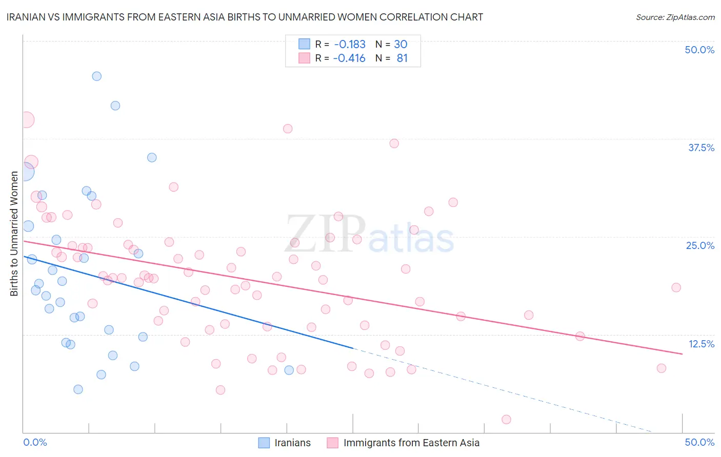 Iranian vs Immigrants from Eastern Asia Births to Unmarried Women