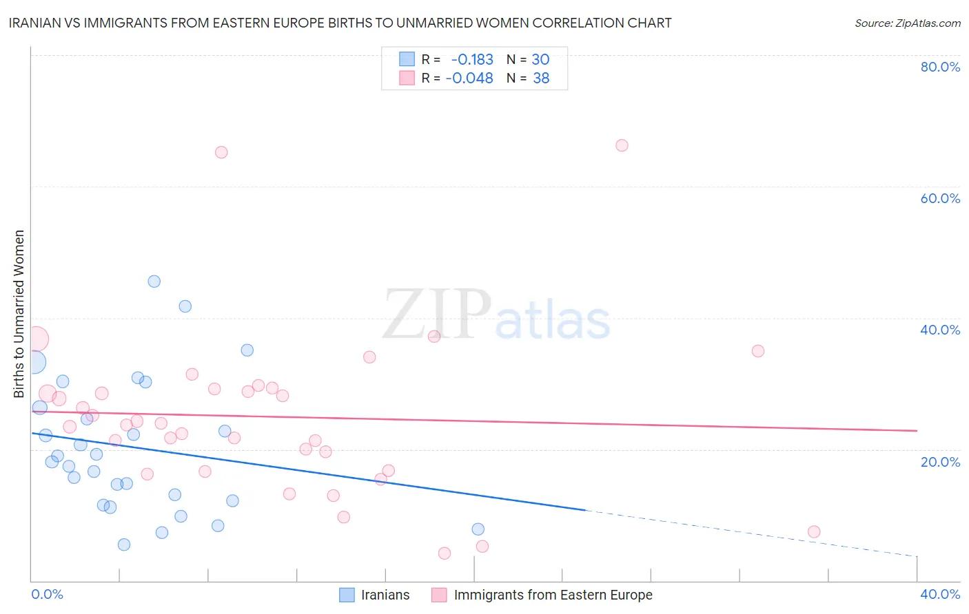 Iranian vs Immigrants from Eastern Europe Births to Unmarried Women