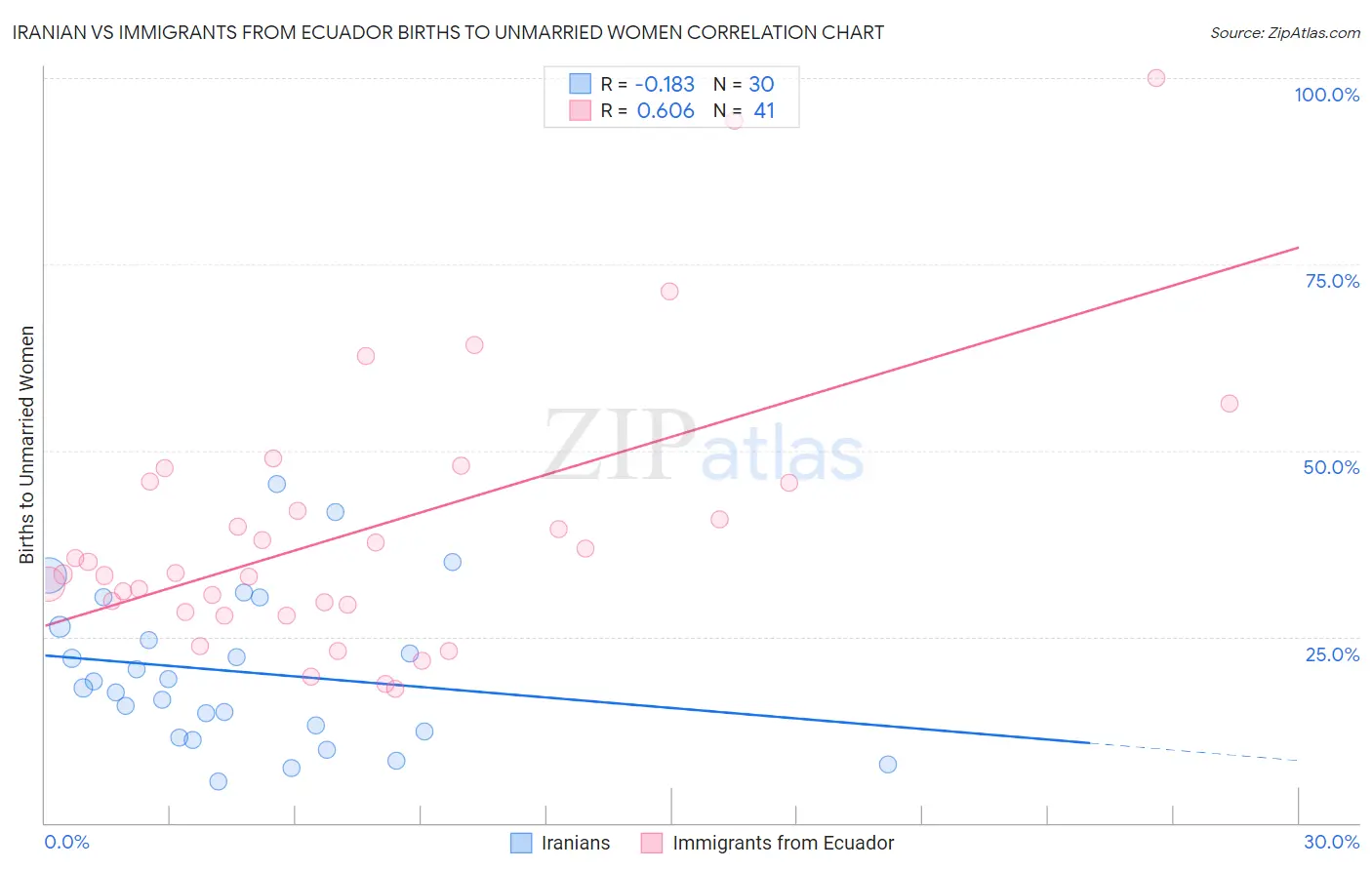 Iranian vs Immigrants from Ecuador Births to Unmarried Women