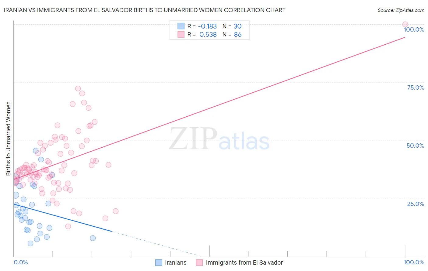Iranian vs Immigrants from El Salvador Births to Unmarried Women