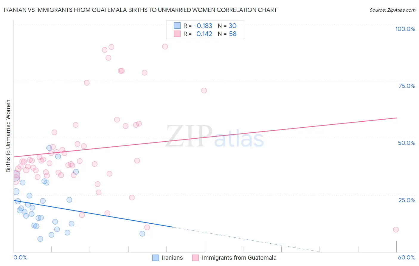 Iranian vs Immigrants from Guatemala Births to Unmarried Women