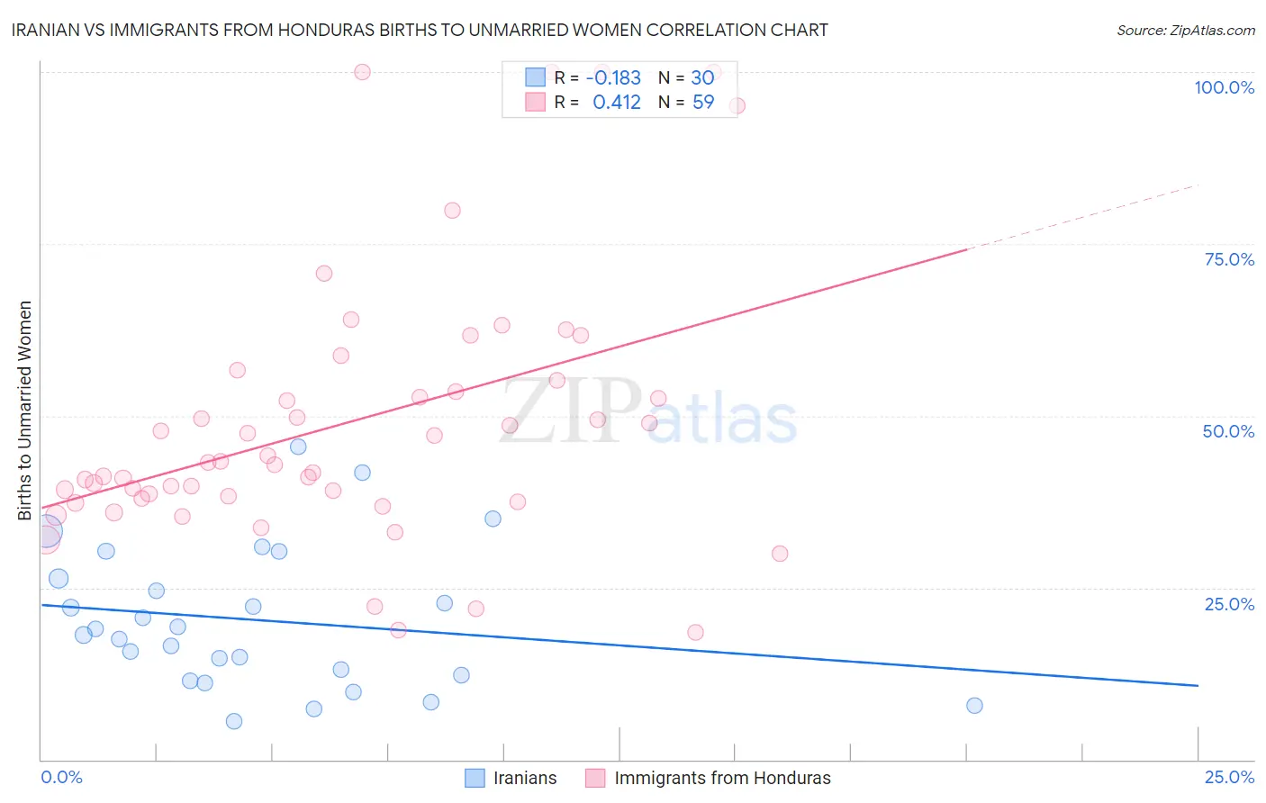 Iranian vs Immigrants from Honduras Births to Unmarried Women