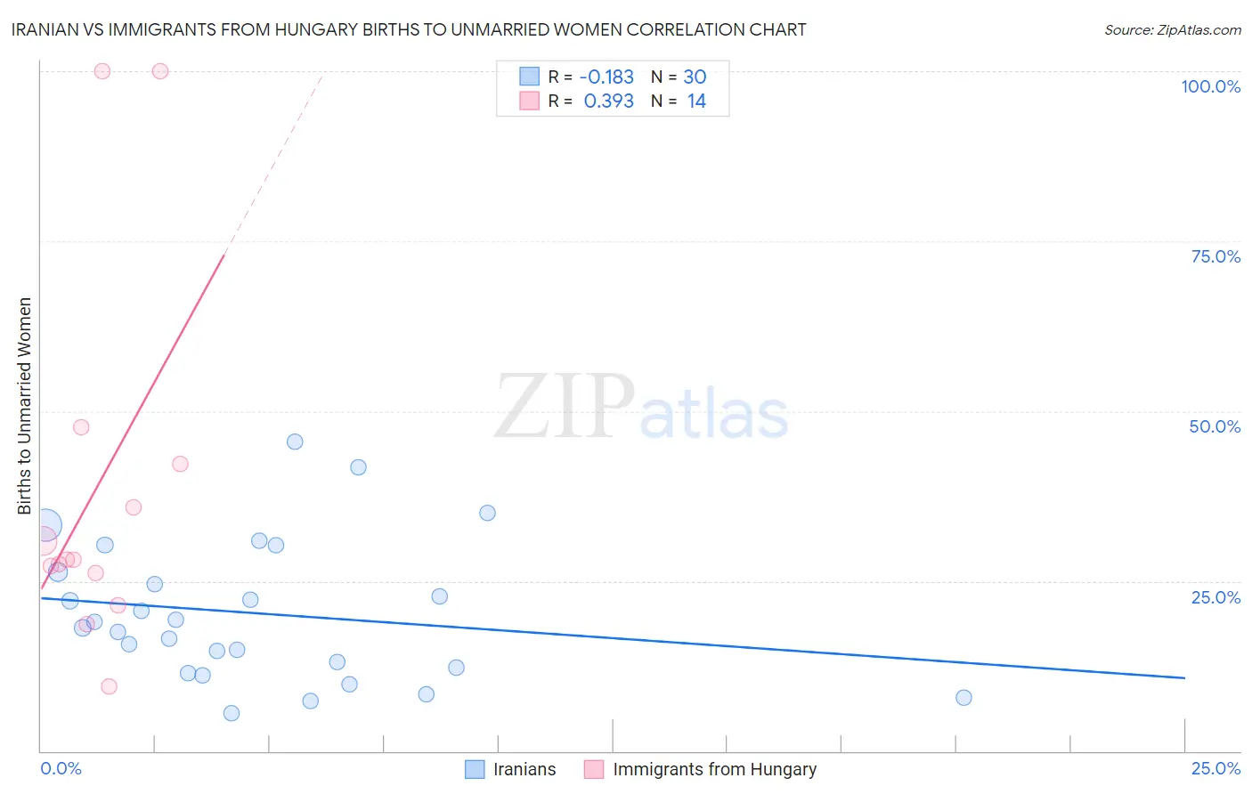 Iranian vs Immigrants from Hungary Births to Unmarried Women