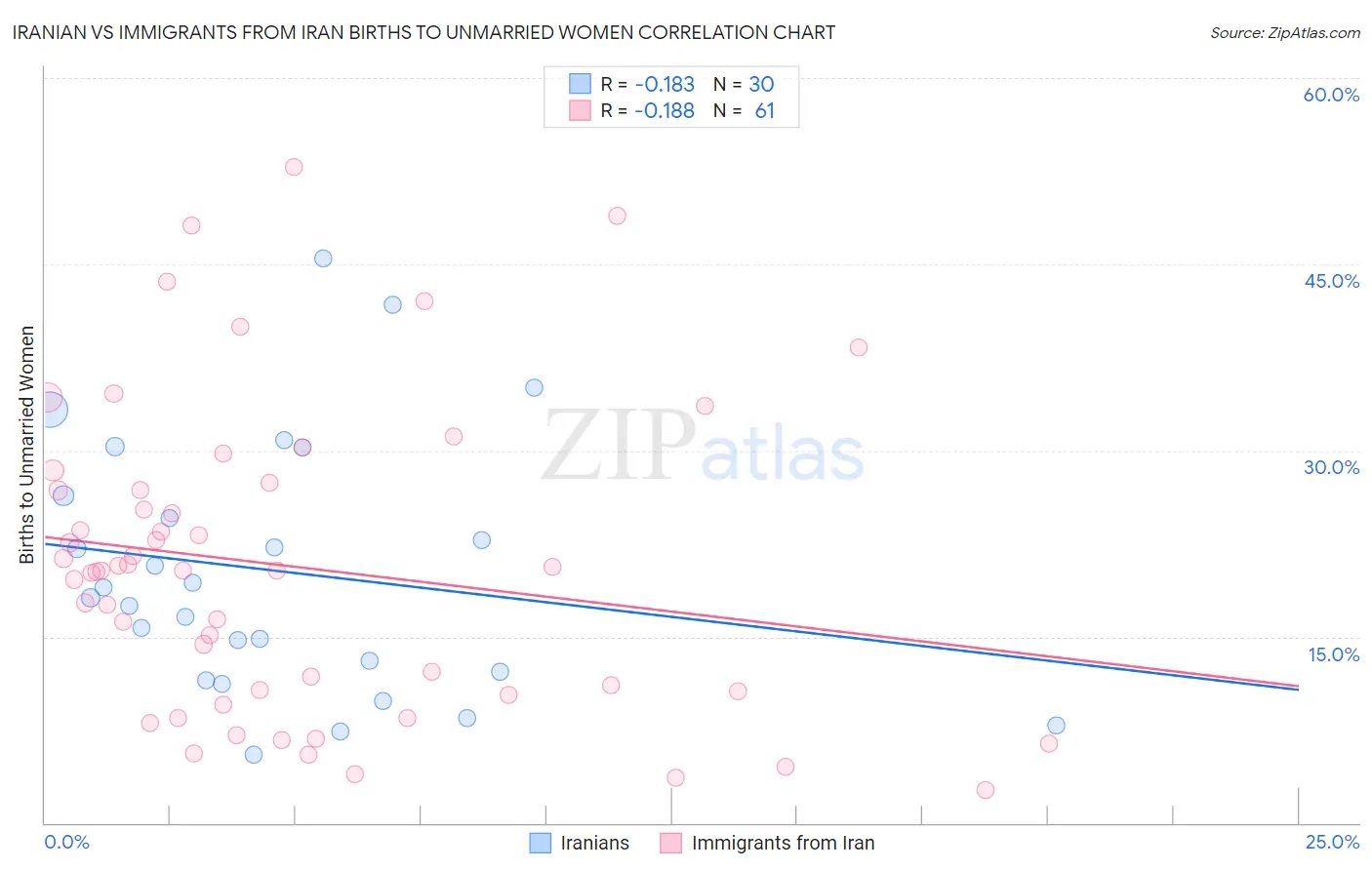 Iranian vs Immigrants from Iran Births to Unmarried Women