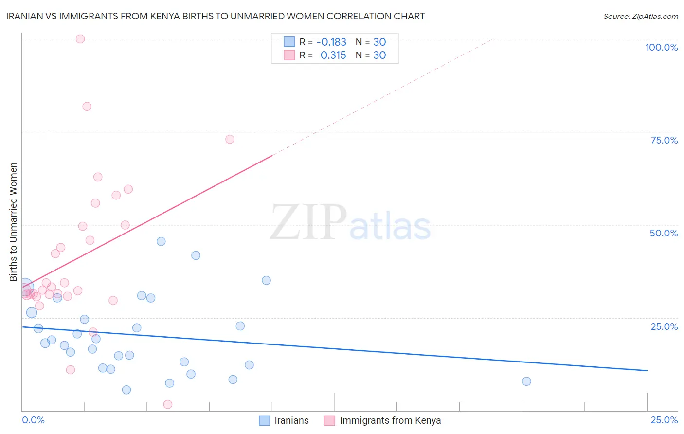 Iranian vs Immigrants from Kenya Births to Unmarried Women