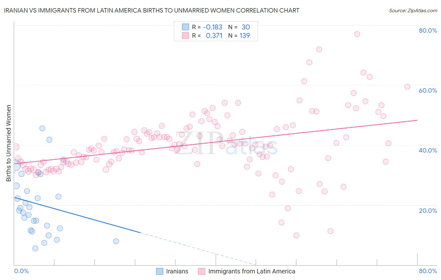 Iranian vs Immigrants from Latin America Births to Unmarried Women