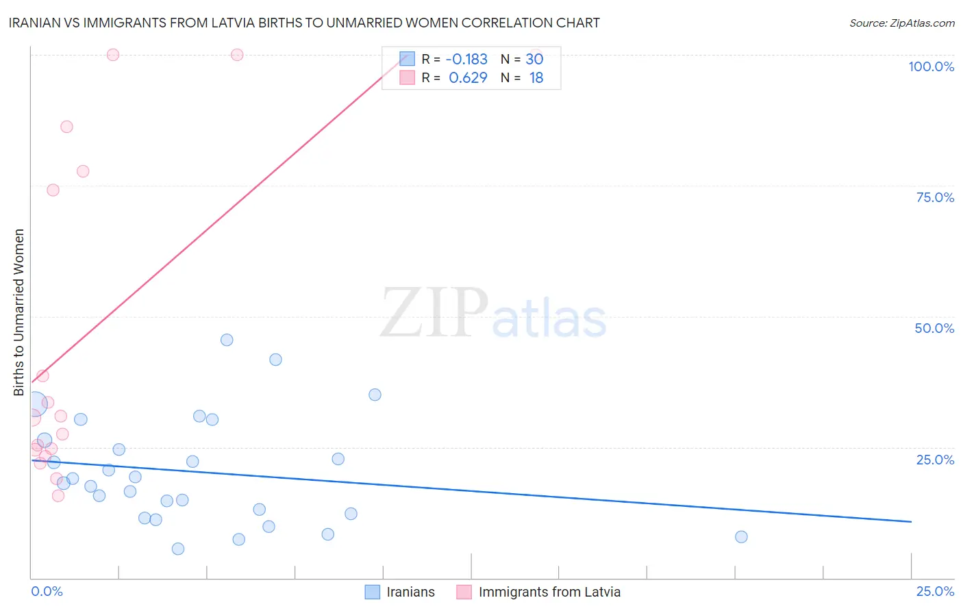 Iranian vs Immigrants from Latvia Births to Unmarried Women
