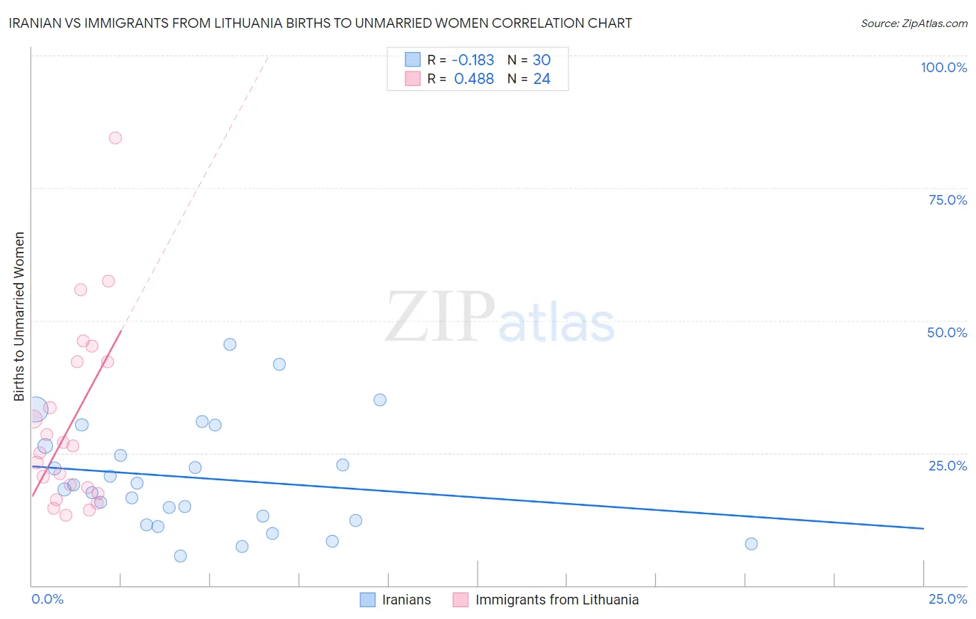 Iranian vs Immigrants from Lithuania Births to Unmarried Women