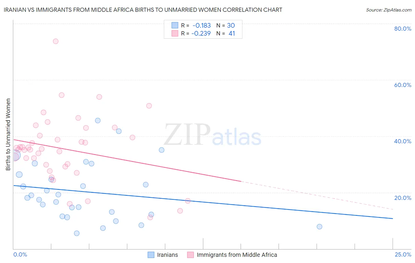 Iranian vs Immigrants from Middle Africa Births to Unmarried Women